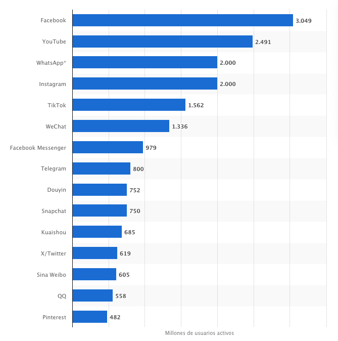 Usuarios activos de redes sociales en millones. Fuente: statista.com